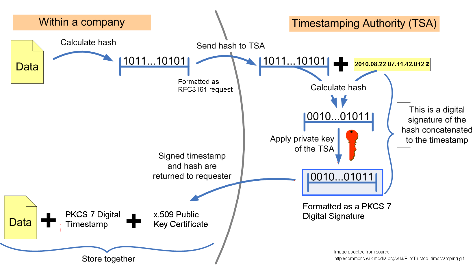 How a Digital Timestamp Works